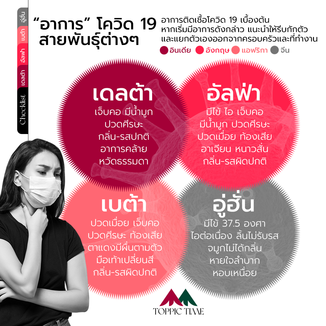 "อาการโควิด" สายพันธุ์ต่างๆ
