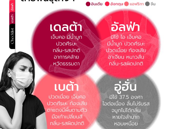"อาการโควิด" สายพันธุ์ต่างๆ