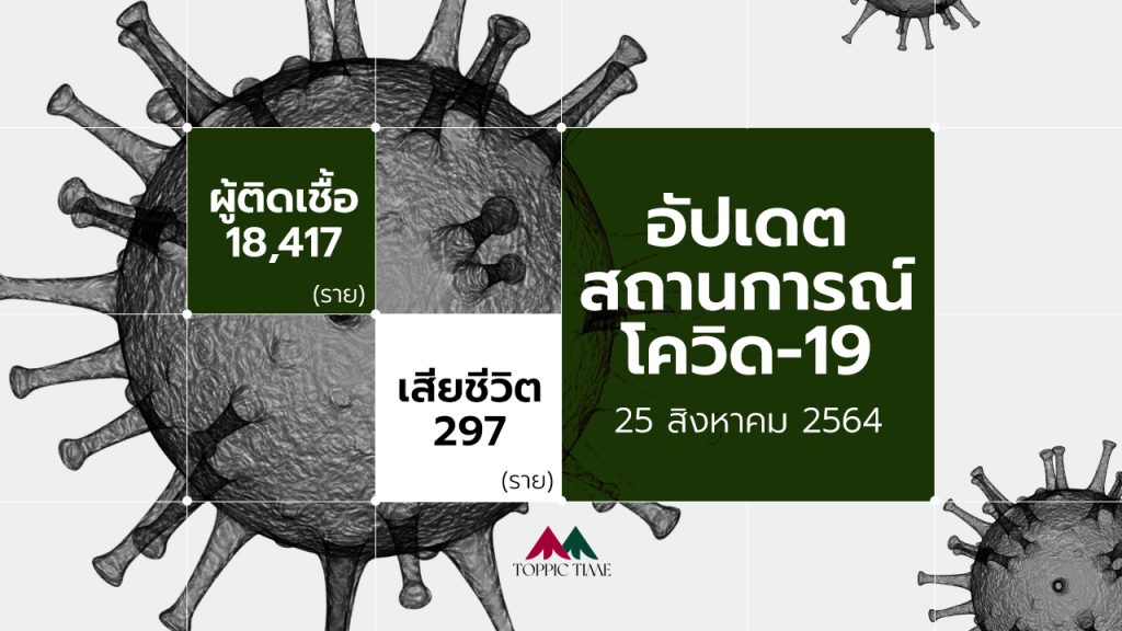 #โควิดวันนี้ 25 ส.ค. 64 ยอดตายไทยแตะหลักหมื่น!