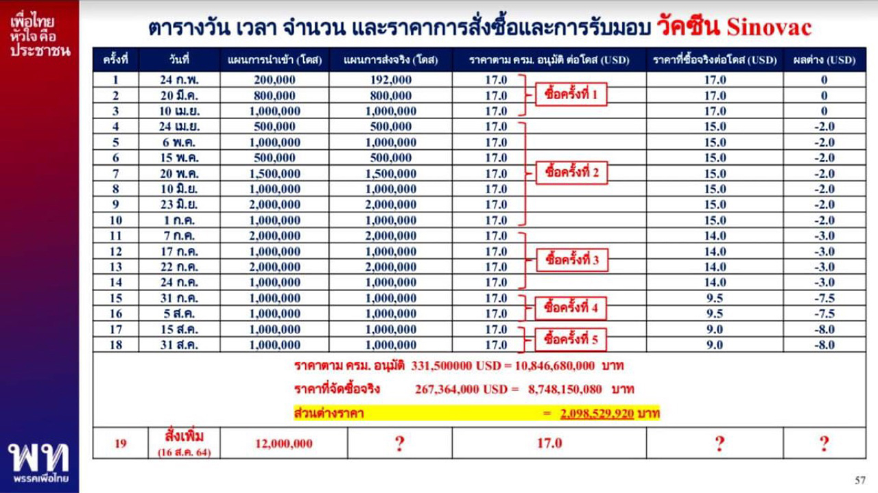 แฉส่วนต่าง 2 พันล้าน จัดซื้อซิโนแวค