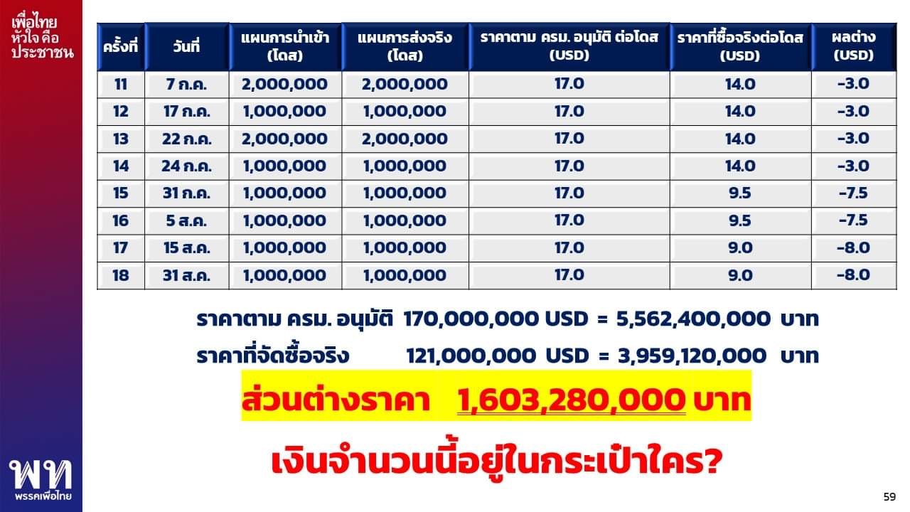 แฉส่วนต่าง 2 พันล้าน จัดซื้อซิโนแวค