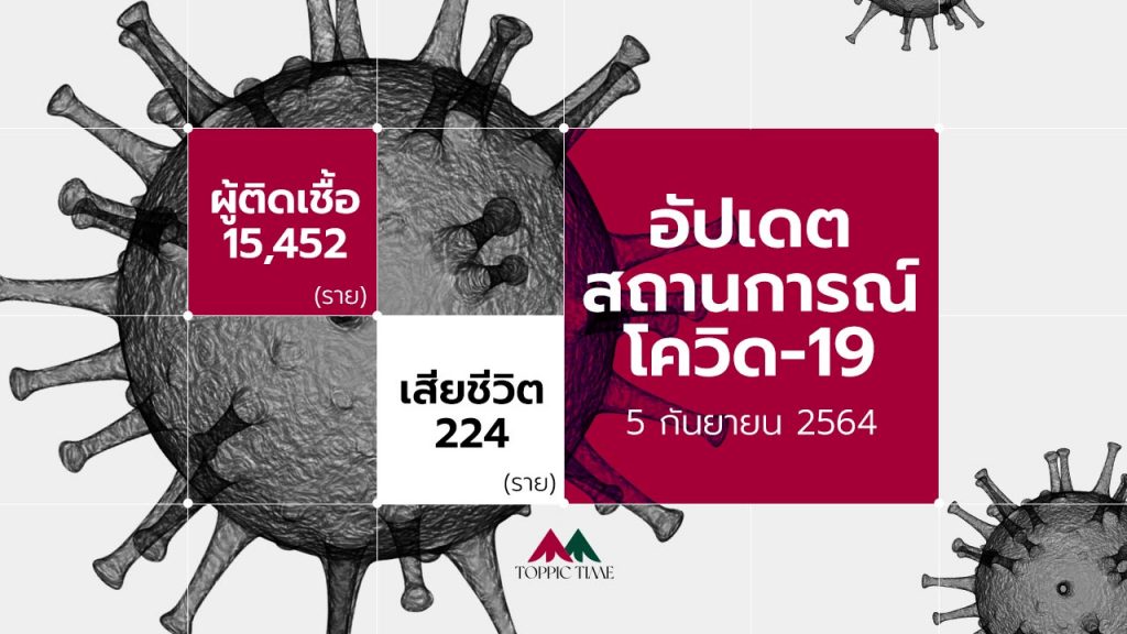 ยอดโควิดวันนี้ ติดเชื้อเรือนจำพุ่ง ทั่วโลกตายเกือบ4.6ล้าน