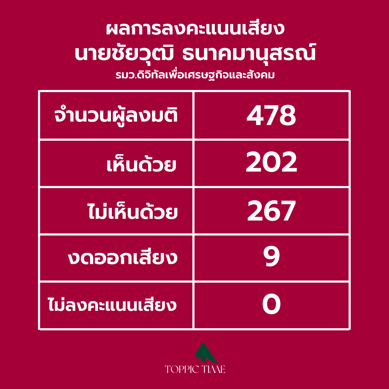 โหวตอภิปรายไม่ไว้วางใจผ่านฉลุย ผลไม่ไว้วางใจนายกฯสูงสุด