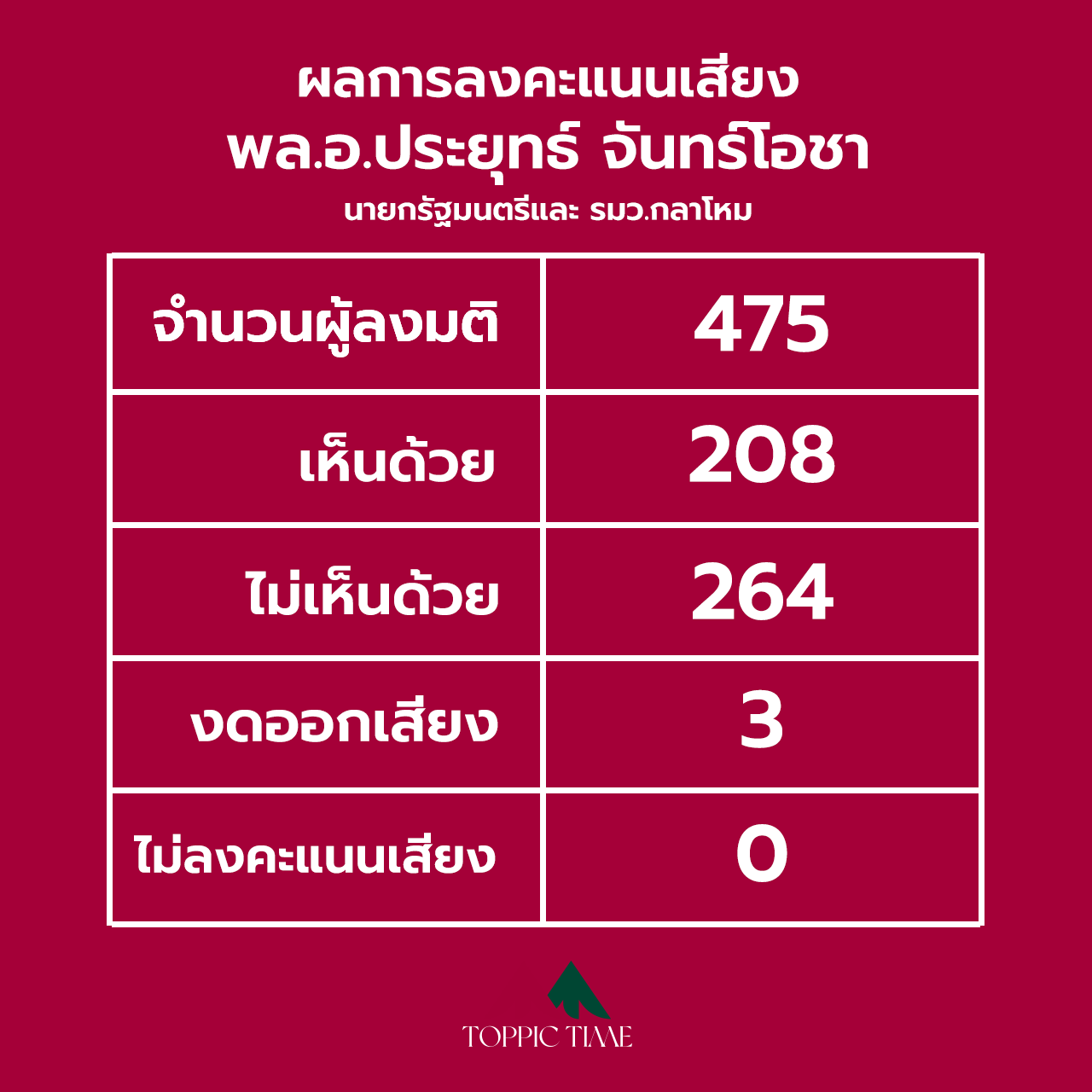 โหวตอภิปรายไม่ไว้วางใจผ่านฉลุย ผลไม่ไว้วางใจนายกฯสูงสุด