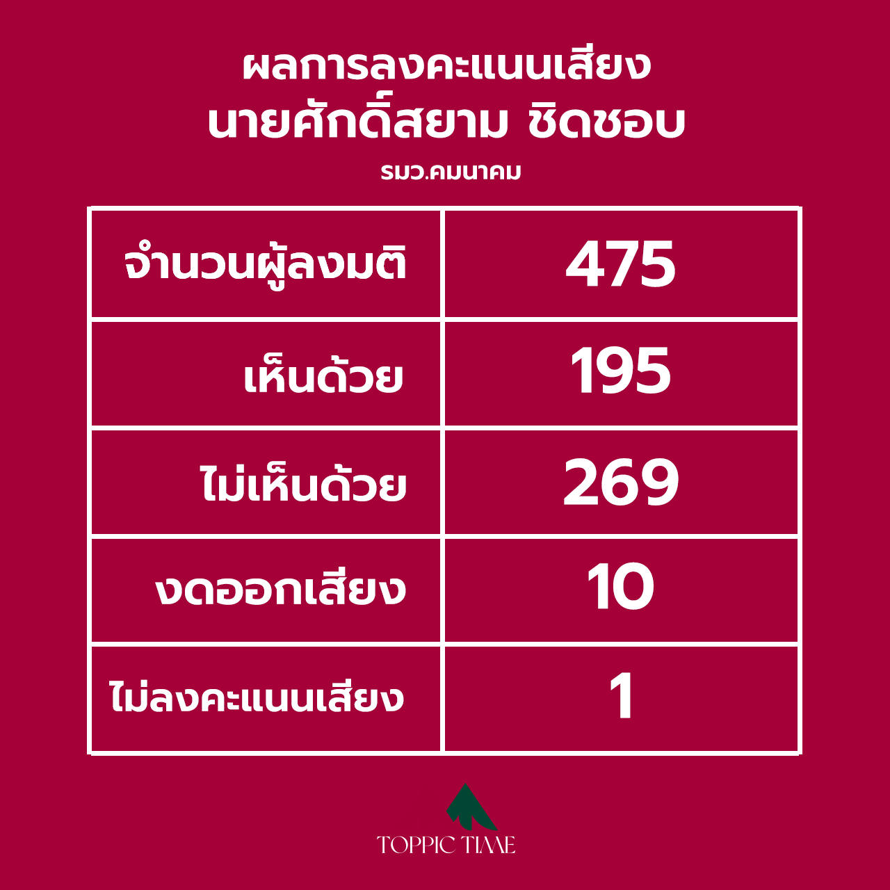 โหวตอภิปรายไม่ไว้วางใจผ่านฉลุย ผลไม่ไว้วางใจนายกฯสูงสุด