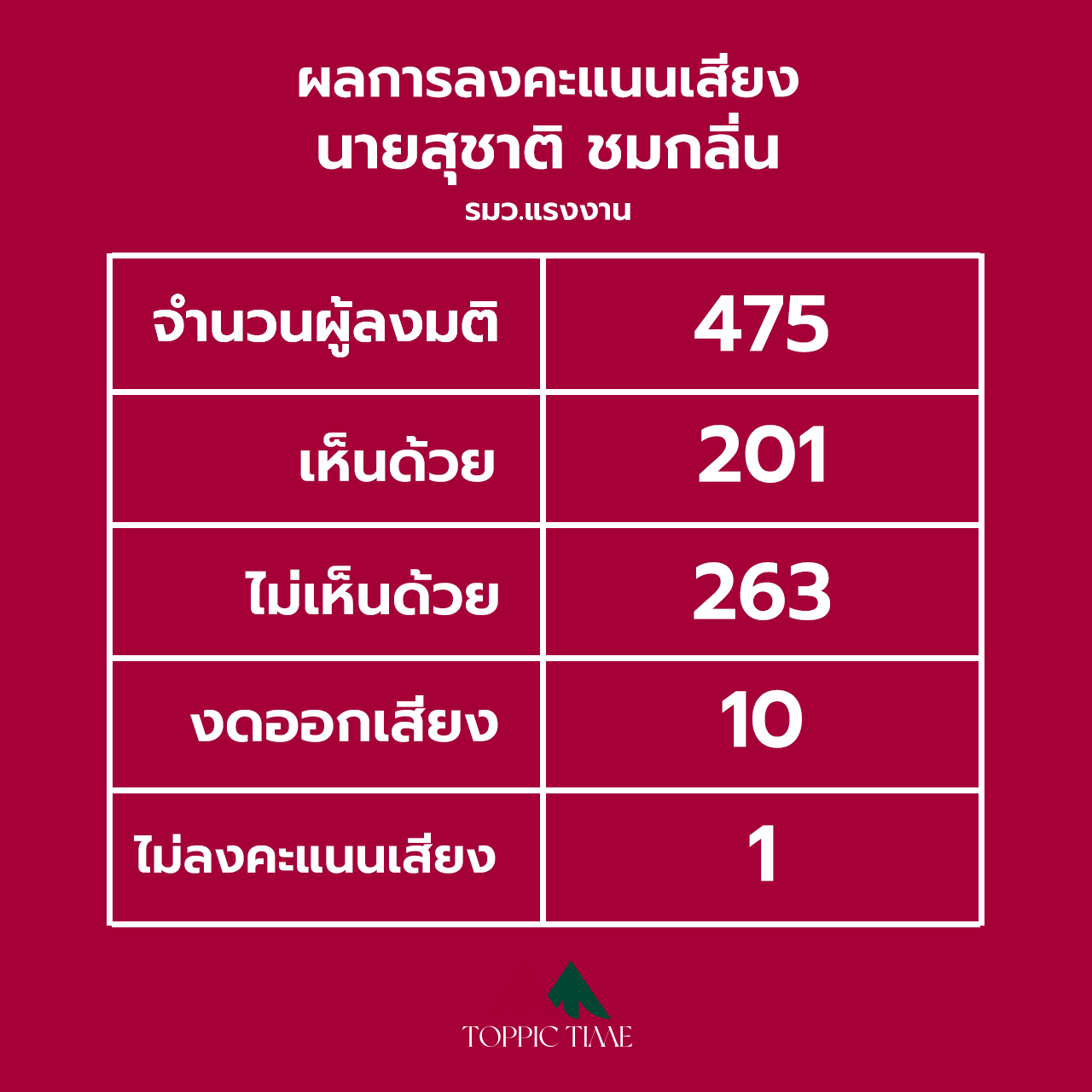 โหวตอภิปรายไม่ไว้วางใจผ่านฉลุย ผลไม่ไว้วางใจนายกฯสูงสุด