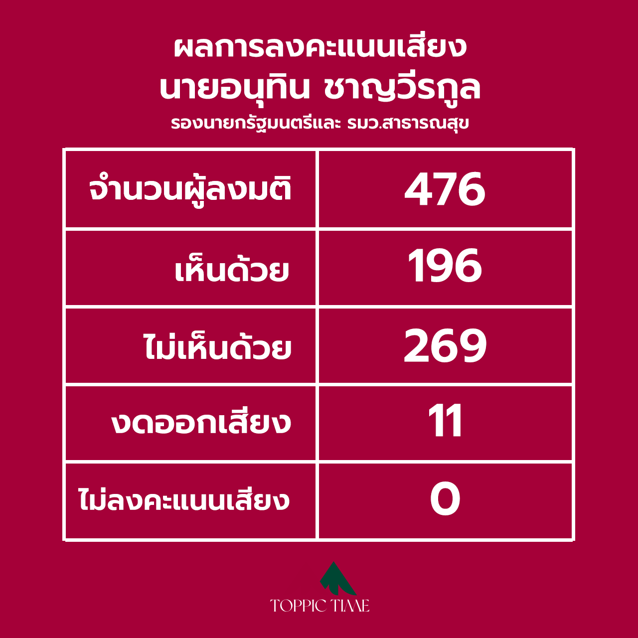โหวตอภิปรายไม่ไว้วางใจผ่านฉลุย ผลไม่ไว้วางใจนายกฯสูงสุด