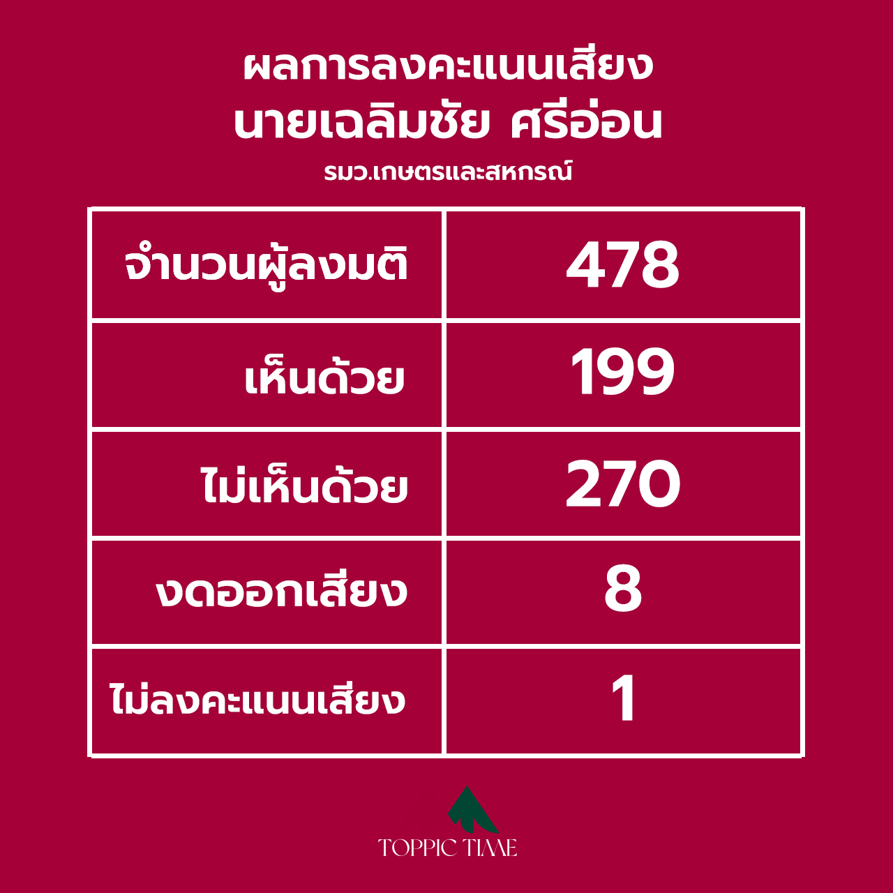 โหวตอภิปรายไม่ไว้วางใจผ่านฉลุย ผลไม่ไว้วางใจนายกฯสูงสุด