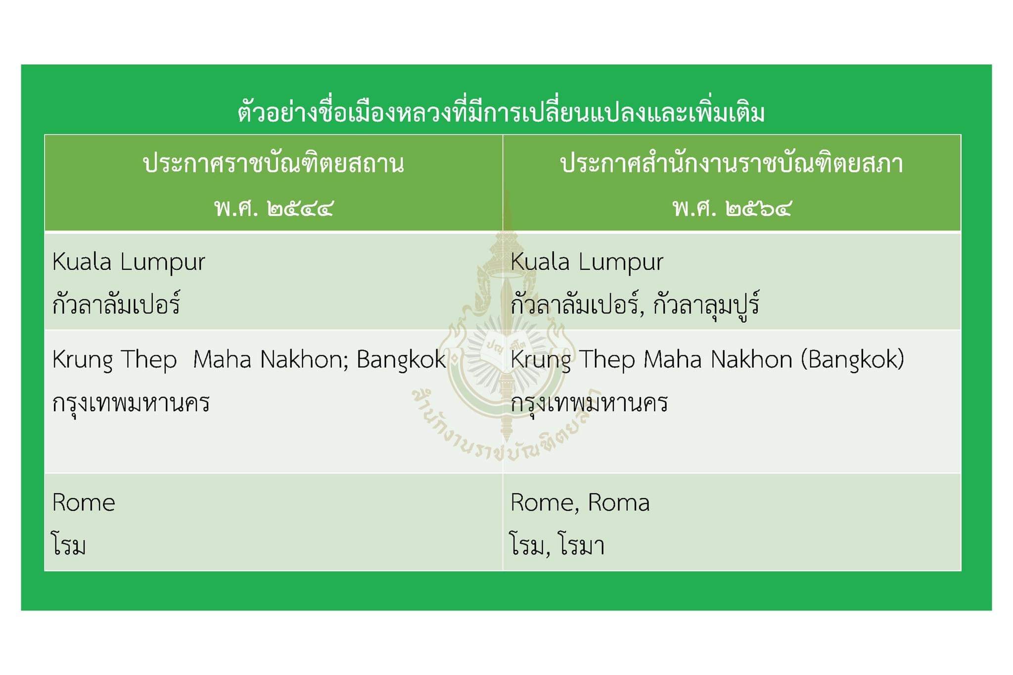 ดราม่าชื่อเหมืองหลวง ราชบัณฑิตเปลี่ยนชื่อ Bangkok เป็น Krung Thep Maha Nakhon