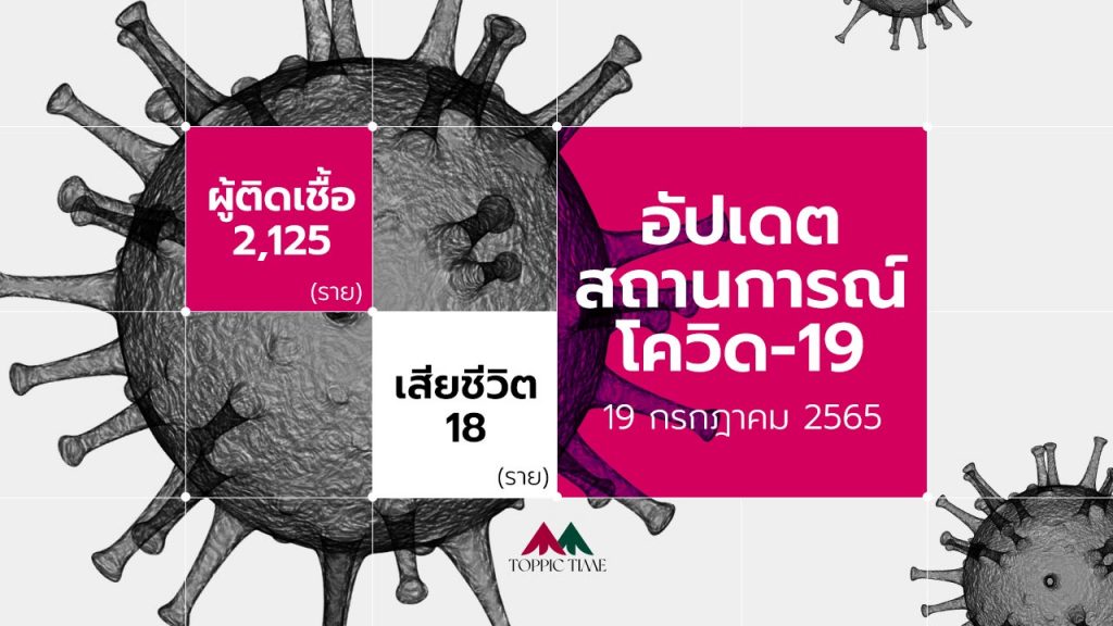 โควิดวันนี้ ป่วยพุ่ง 2,125 ราย ตาย 18 คน