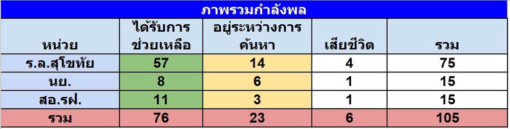 เลื่อนขั้น 5 ชั้นยศ เรือรบหลวงสุโขทัยล่ม เยียวยา 1-2 ล้านตามสิทธิ!